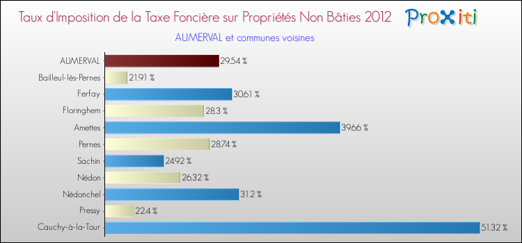 Taux d'imposition de la taxe foncière sur les immeubles et terrains non batis 2012 pour AUMERVAL et les communes proches Comparaison des taux d'imposition de la taxe foncière sur les immeubles et terrains non batis 2012 pour AUMERVAL et les communes voisines
