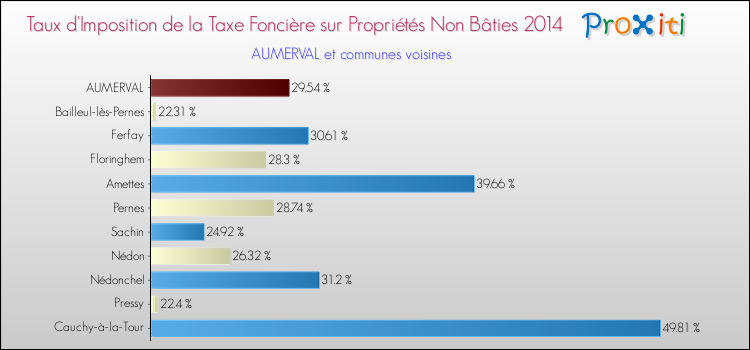 Taux d'imposition de la taxe foncière sur les immeubles et terrains non batis 2014 pour AUMERVAL et les communes proches Comparaison des taux d'imposition de la taxe foncière sur les immeubles et terrains non batis 2014 pour AUMERVAL et les communes voisines