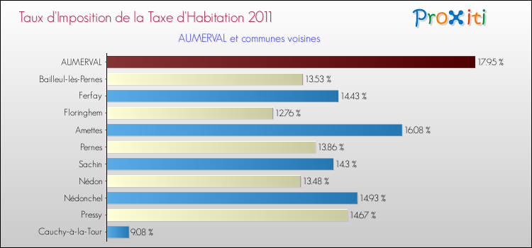 Taux d'imposition de la taxe d'habitation 2011 pour AUMERVAL et les communes proches Comparaison des taux d'imposition de la taxe d'habitation 2011 pour AUMERVAL et les communes voisines