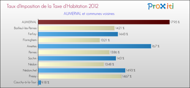 Taux d'imposition de la taxe d'habitation 2012 pour AUMERVAL et les communes proches Comparaison des taux d'imposition de la taxe d'habitation 2012 pour AUMERVAL et les communes voisines