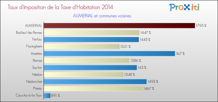 Taux d'imposition de la taxe d'habitation 2014 pour AUMERVAL et les communes proches Comparaison des taux d'imposition de la taxe d'habitation 2014 pour AUMERVAL et les communes voisines