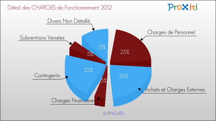 Décomposition des Charges de Fonctionnement 2012 de la commune de AUTINGUES Charges de Fonctionnement 2012 pour la commune de AUTINGUES