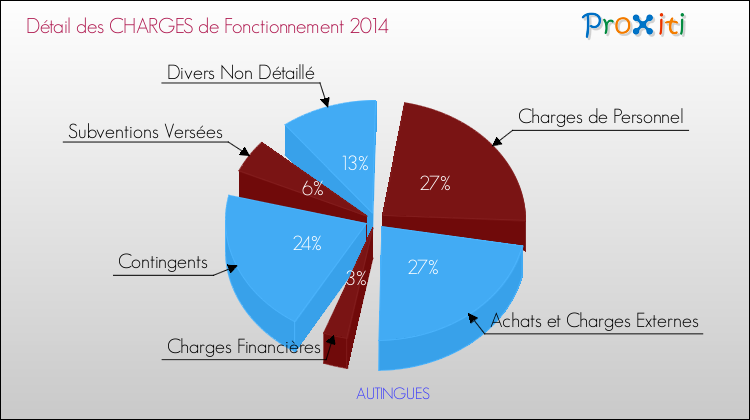 Décomposition des Charges de Fonctionnement 2014 de la commune de AUTINGUES Charges de Fonctionnement 2014 pour la commune de AUTINGUES