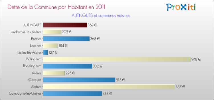 Dette par habitant de la commune en 2011 pour AUTINGUES et les communes proches Comparaison de la dette par habitant de la commune en 2011 pour AUTINGUES et les communes voisines