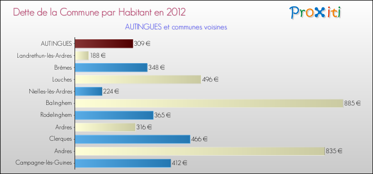Dette par habitant de la commune en 2012 pour AUTINGUES et les communes proches Comparaison de la dette par habitant de la commune en 2012 pour AUTINGUES et les communes voisines