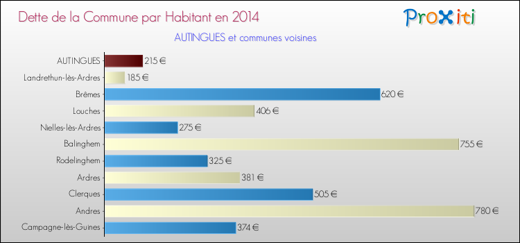 Dette par habitant de la commune en 2014 pour AUTINGUES et les communes proches Comparaison de la dette par habitant de la commune en 2014 pour AUTINGUES et les communes voisines