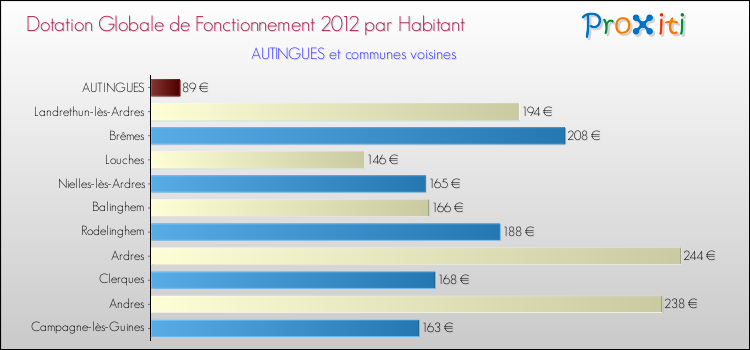 Montant des dotations globales de fonctionnement DGF par Habitant pour AUTINGUES et les communes proches Comparaison des des dotations globales de fonctionnement DGF par habitant pour AUTINGUES et les communes voisines