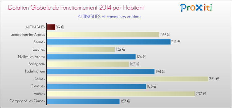 Montant des dotations globales de fonctionnement DGF par Habitant pour AUTINGUES et les communes proches en 2014. Comparaison des des dotations globales de fonctionnement DGF par habitant pour AUTINGUES et les communes voisines en 2014.