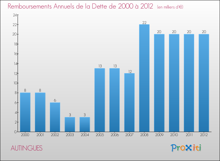 Evolution de l'annuité de la dette pour la commune de AUTINGUES de 2000 à 2012 Annuités de la dette pour AUTINGUES de 2000 à 2012