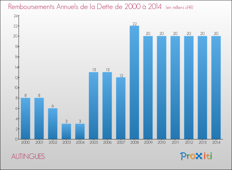 Evolution de l'annuité de la dette pour la commune de AUTINGUES de 2000 à 2014 Annuités de la dette pour AUTINGUES de 2000 à 2014
