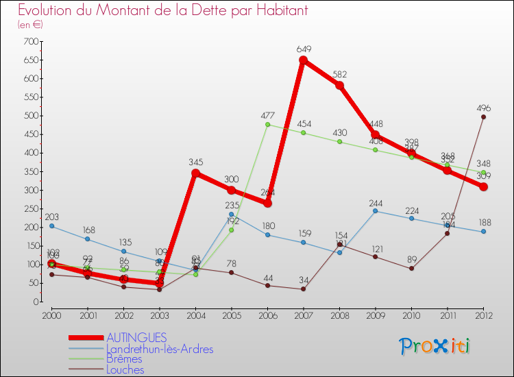 Evolution de la dette par habitant pour la commune de AUTINGUES et les communes proches de 2000 à 2012 Comparaison de la dette par habitant pour AUTINGUES et les communes voisines de 2000 à 2012