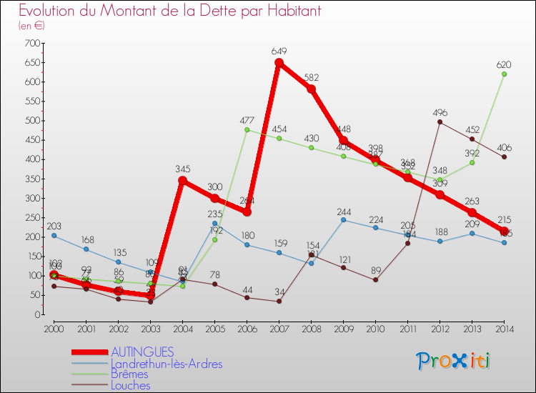 Evolution de la dette par habitant pour la commune de AUTINGUES et les communes proches de 2000 à 2014 Comparaison de la dette par habitant pour AUTINGUES et les communes voisines de 2000 à 2014