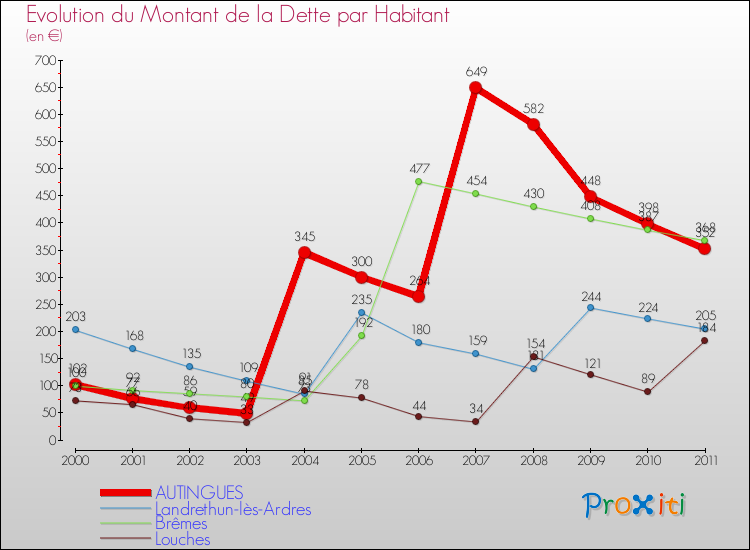 Evolution de la dette par habitant pour la commune de AUTINGUES et les communes proches Comparaison de la dette par habitant pour AUTINGUES et les communes voisines