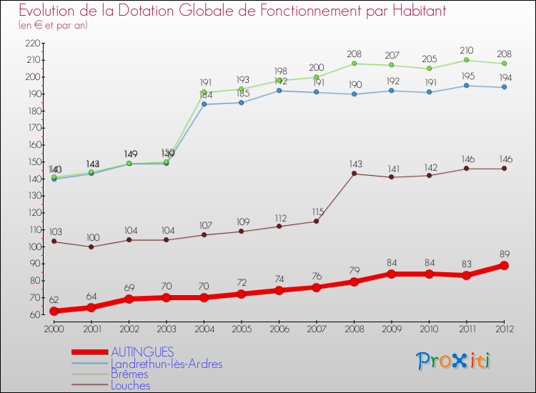 Evolution et montant de la dotation globale de fonctionnement par Habitant pour AUTINGUES et les communes proches Comparaison des dotations globales de fonctionnement par habitant pour AUTINGUES et les communes voisines