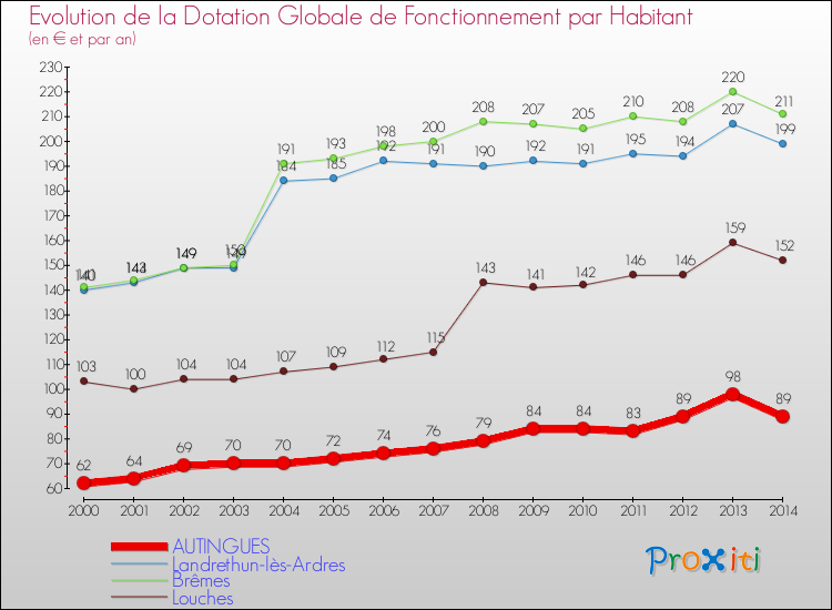 Evolution et montant de la dotation globale de fonctionnement par Habitant pour AUTINGUES et les communes proches de 2000 à 2014. Comparaison des dotations globales de fonctionnement par habitant pour AUTINGUES et les communes voisines de 2000 à 2014.