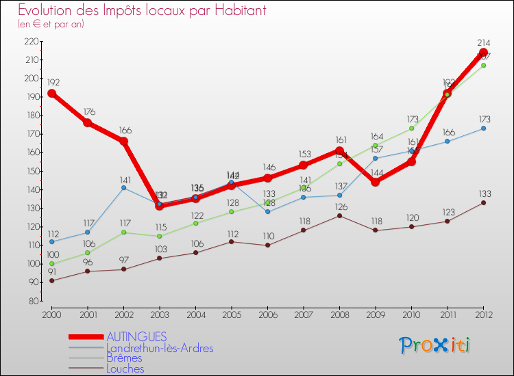 Evolution et montant des impôts locaux par Habitant pour AUTINGUES et les communes proches Comparaison des impôts locaux par habitant pour AUTINGUES et les communes voisines