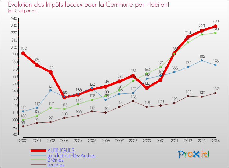 Evolution et montant des impôts locaux par Habitant pour AUTINGUES et les communes proches de 2000 à 2014 Comparaison des impôts locaux par habitant pour AUTINGUES et les communes voisines de 2000 à 2014