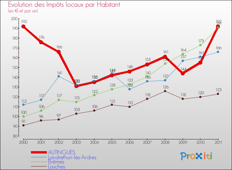 Evolution et montant des impôts locaux par Habitant pour AUTINGUES et les communes proches Comparaison des impôts locaux par habitant pour AUTINGUES et les communes voisines