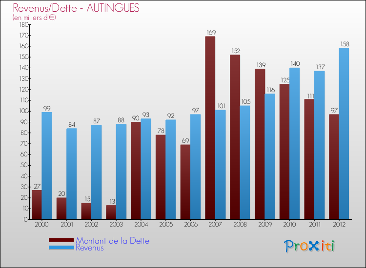Evolution comparée de la dette et des revenus pour la commune de AUTINGUES de 2000 à 2012 Comparaison de la dette et des revenus pour AUTINGUES de 2000 à 2012