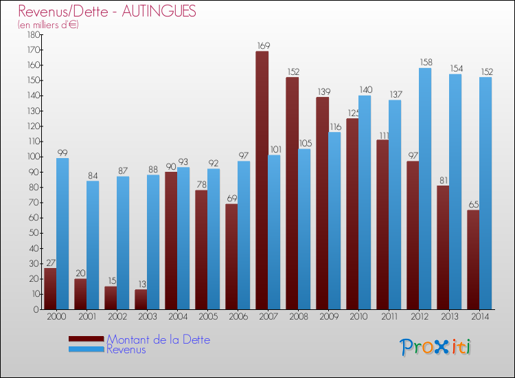 Evolution comparée de la dette et des revenus pour la commune de AUTINGUES de 2000 à 2014 Comparaison de la dette et des revenus pour AUTINGUES de 2000 à 2014