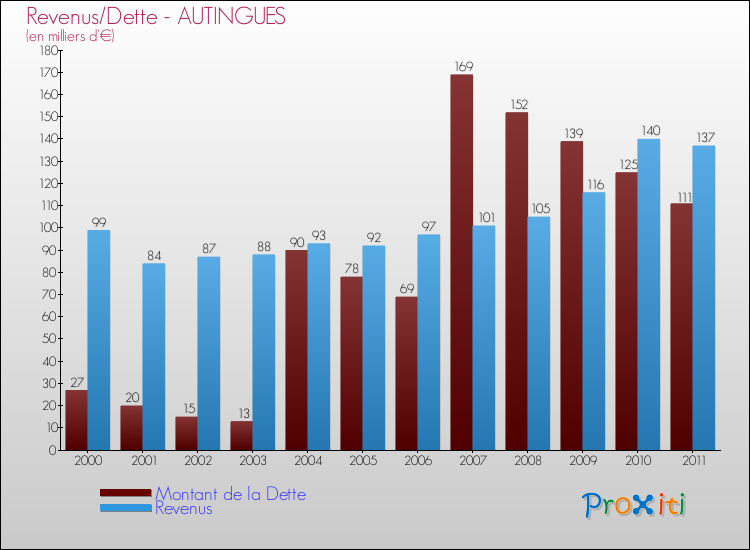 Evolution comparée de la dette et des revenus pour la commune de AUTINGUES de 2000 à 2011 Comparaison de la dette et des revenus pour AUTINGUES de 2000 à 2011