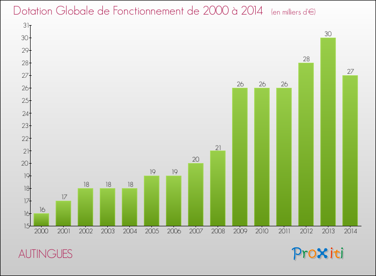 Evolution du montant de la Dotation Globale de Fonctionnement pour la commune de AUTINGUES de 2000 à 2014 Evolution du montant de la Dotation Globale de Fonctionnement pour AUTINGUES de 2000 à 2014