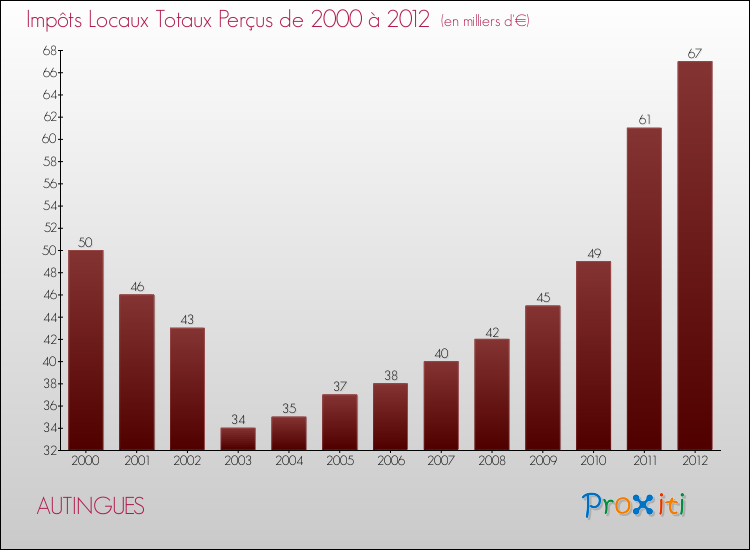 Evolution des Impôts Locaux pour la commune de AUTINGUES de 2000 à 2012 Evolution des Impôts Locaux pour AUTINGUES de 2000 à 2012