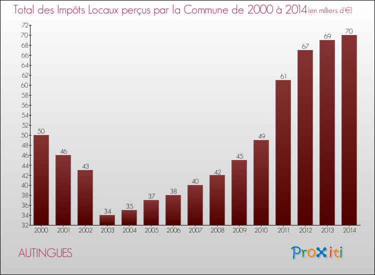Evolution des Impôts Locaux pour la commune de AUTINGUES de 2000 à 2014 Evolution des Impôts Locaux pour AUTINGUES de 2000 à 2014