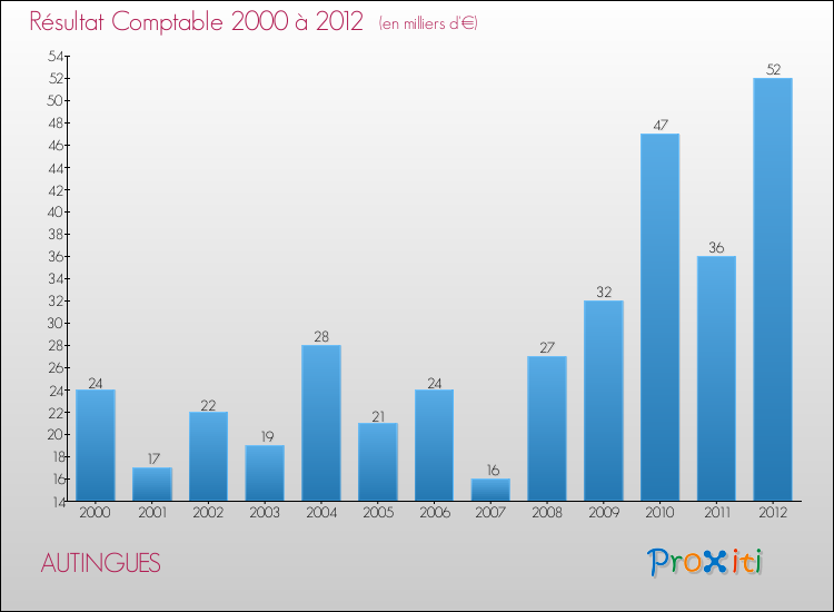 Evolution du résultat comptable pour la commune de AUTINGUES de 2000 à 2012 Evolution du résultat comptable pour AUTINGUES de 2000 à 2012