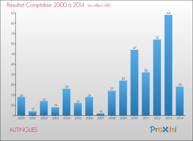 Evolution du résultat comptable pour la commune de AUTINGUES de 2000 à 2014 Evolution du résultat comptable pour AUTINGUES de 2000 à 2014