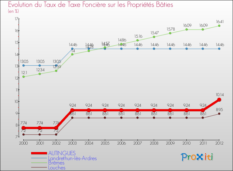 Evolution du taux de la taxe foncière sur le bati pour AUTINGUES et les communes proches de 2000 à 2012 Comparaison des taux de taxe foncière sur le bati pour AUTINGUES et les communes voisines de 2000 à 2012