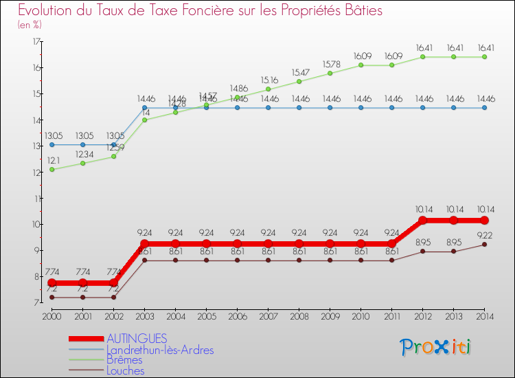 Evolution du taux de la taxe foncière sur le bati pour AUTINGUES et les communes proches de 2000 à 2014 Comparaison des taux de taxe foncière sur le bati pour AUTINGUES et les communes voisines de 2000 à 2014