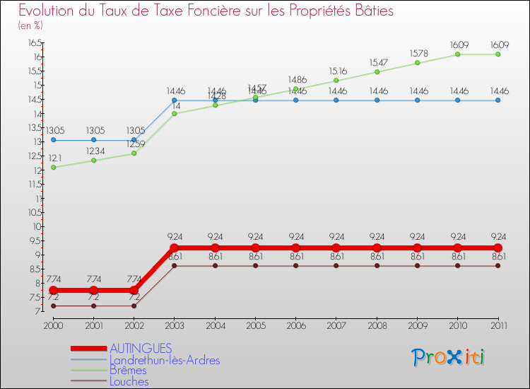 Evolution du taux de la taxe foncière sur le bati pour AUTINGUES et les communes proches Comparaison des taux de taxe foncière sur le bati pour AUTINGUES et les communes voisines