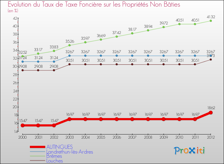 Evolution du taux de la taxe foncière sur les immeubles et terrains non batis pour AUTINGUES et les communes proches de 2000 à 2012 Comparaison des taux de la taxe foncière sur les immeubles et terrains non batis pour AUTINGUES et les communes voisines de 2000 à 2012
