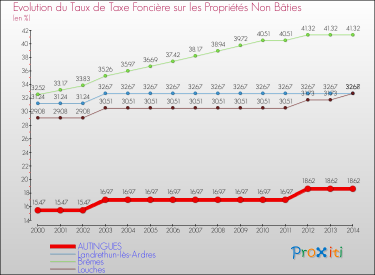 Evolution du taux de la taxe foncière sur les immeubles et terrains non batis pour AUTINGUES et les communes proches de 2000 à 2014 Comparaison des taux de la taxe foncière sur les immeubles et terrains non batis pour AUTINGUES et les communes voisines de 2000 à 2014