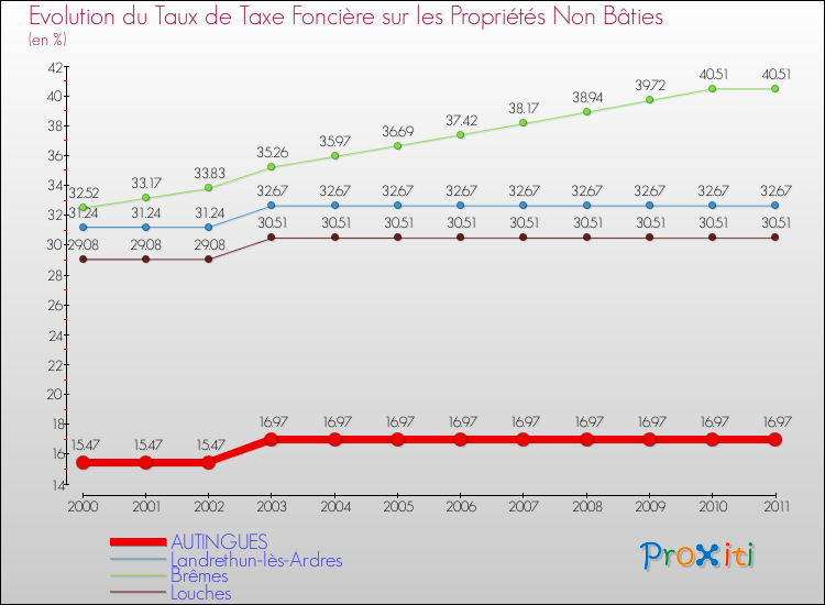 Evolution du taux de la taxe foncière sur les immeubles et terrains non batis pour AUTINGUES et les communes proches Comparaison des taux de la taxe foncière sur les immeubles et terrains non batis pour AUTINGUES et les communes voisines