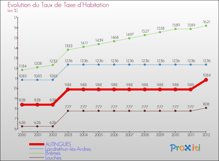 Evolution du taux de la taxe d'habitation pour AUTINGUES et les communes proches Comparaison des taux de la taxe d'habitation pour AUTINGUES et les communes voisines