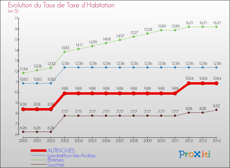 Evolution du taux de la taxe d'habitation pour AUTINGUES et les communes proches de 2000 à 2014 Comparaison des taux de la taxe d'habitation pour AUTINGUES et les communes voisines de 2000 à 2014