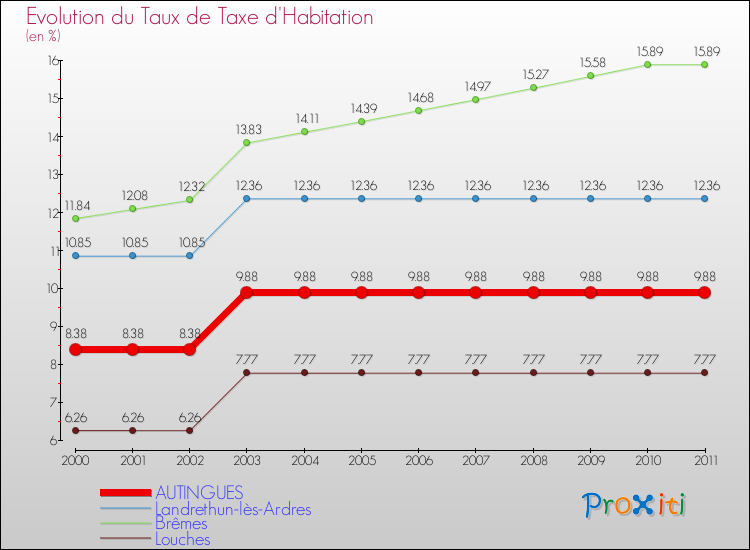 Evolution du taux de la taxe d'habitation pour AUTINGUES et les communes proches Comparaison des taux de la taxe d'habitation pour AUTINGUES et les communes voisines