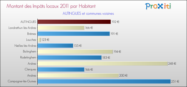 Montant des impôts locaux par Habitant pour AUTINGUES et les communes proches Comparaison des impôts locaux par habitant pour AUTINGUES et les communes voisines