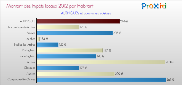 Montant des impôts locaux par Habitant pour AUTINGUES et les communes proches Comparaison des impôts locaux par habitant pour AUTINGUES et les communes voisines