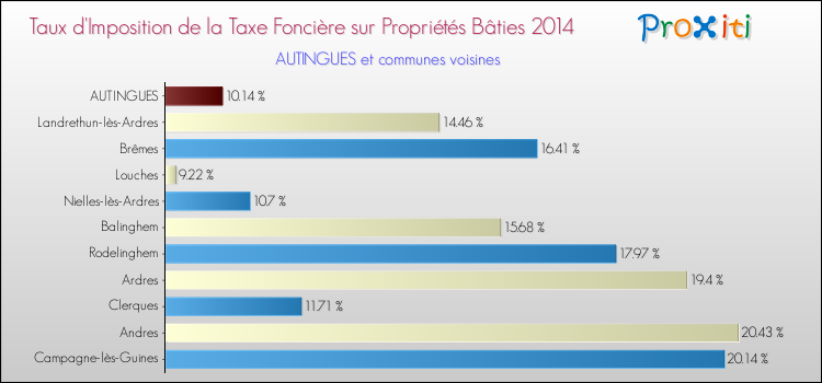 Taux d'imposition de la taxe foncière sur le bati 2014 pour AUTINGUES et les communes proches Comparaison des taux d'imposition de la taxe foncière sur le bati 2014 pour AUTINGUES et les communes voisines