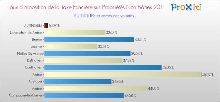 Taux d'imposition de la taxe foncière sur les immeubles et terrains non batis 2011 pour AUTINGUES et les communes proches Comparaison des taux d'imposition de la taxe foncière sur les immeubles et terrains non batis 2011 pour AUTINGUES et les communes voisines