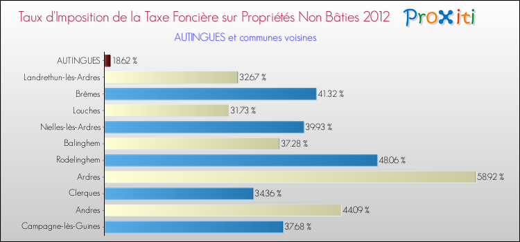 Taux d'imposition de la taxe foncière sur les immeubles et terrains non batis 2012 pour AUTINGUES et les communes proches Comparaison des taux d'imposition de la taxe foncière sur les immeubles et terrains non batis 2012 pour AUTINGUES et les communes voisines