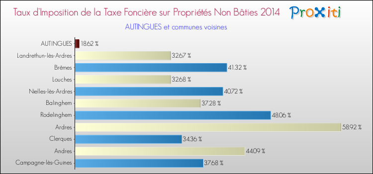 Taux d'imposition de la taxe foncière sur les immeubles et terrains non batis 2014 pour AUTINGUES et les communes proches Comparaison des taux d'imposition de la taxe foncière sur les immeubles et terrains non batis 2014 pour AUTINGUES et les communes voisines