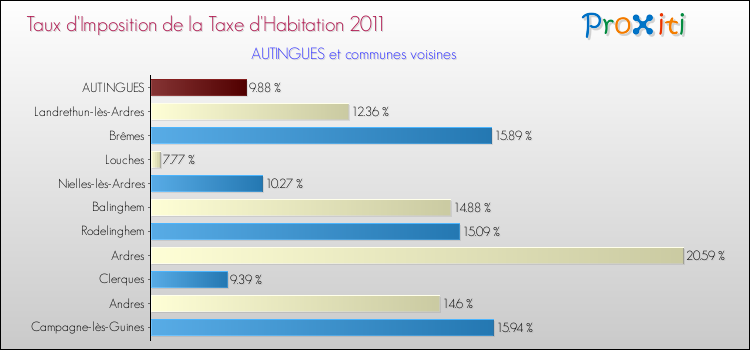 Taux d'imposition de la taxe d'habitation 2011 pour AUTINGUES et les communes proches Comparaison des taux d'imposition de la taxe d'habitation 2011 pour AUTINGUES et les communes voisines