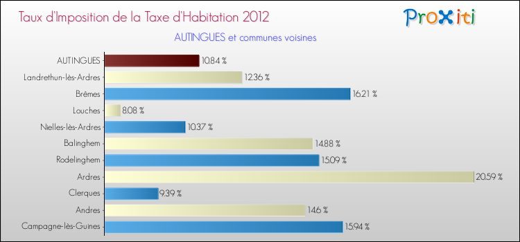 Taux d'imposition de la taxe d'habitation 2012 pour AUTINGUES et les communes proches Comparaison des taux d'imposition de la taxe d'habitation 2012 pour AUTINGUES et les communes voisines