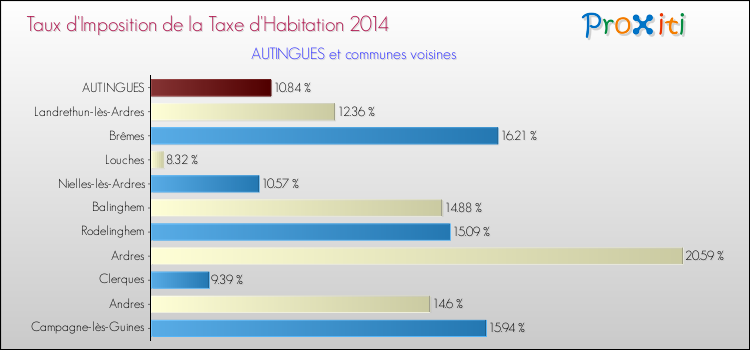 Taux d'imposition de la taxe d'habitation 2014 pour AUTINGUES et les communes proches Comparaison des taux d'imposition de la taxe d'habitation 2014 pour AUTINGUES et les communes voisines