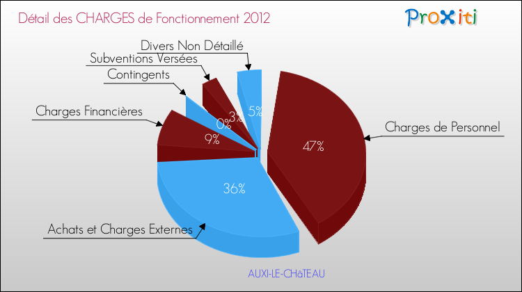 Décomposition des Charges de Fonctionnement 2012 de la commune de AUXI-LE-CHâTEAU Charges de Fonctionnement 2012 pour la commune de AUXI-LE-CHâTEAU