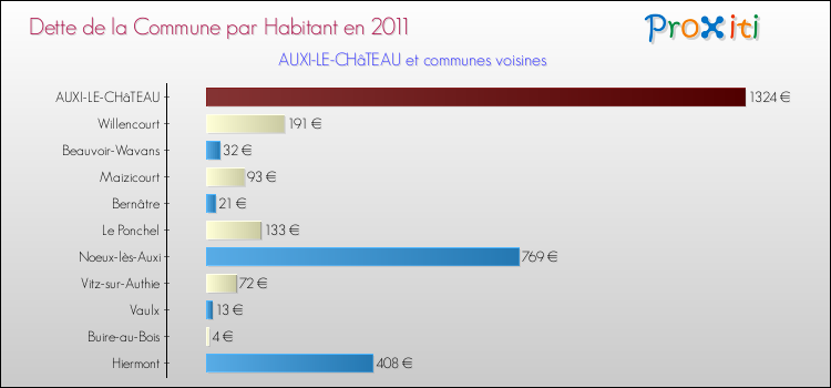 Dette par habitant de la commune en 2011 pour AUXI-LE-CHâTEAU et les communes proches Comparaison de la dette par habitant de la commune en 2011 pour AUXI-LE-CHâTEAU et les communes voisines